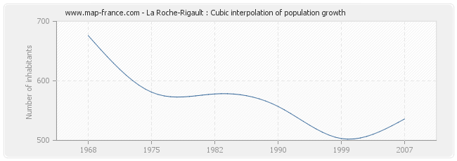 La Roche-Rigault : Cubic interpolation of population growth